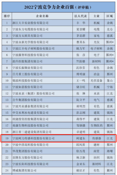 喜报！尊龙凯时传感登榜2022宁波市企业百强