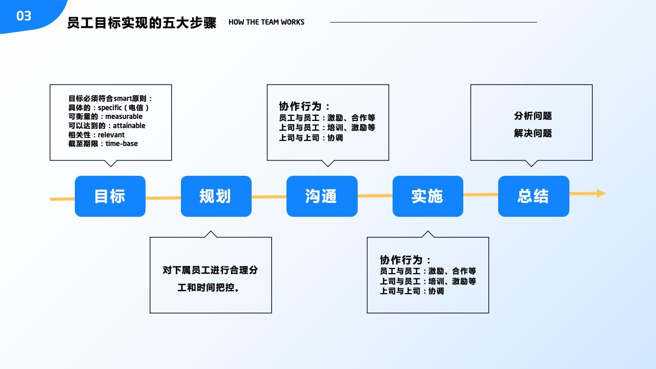 团队管理培训——分工与合作_31.jpg