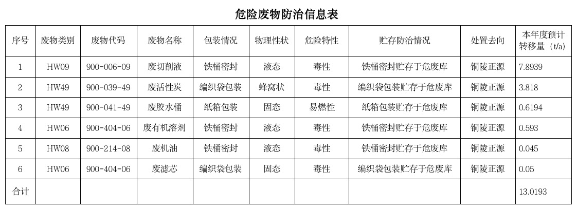 关于安徽尊龙凯时电气制造有限公司向社会公开2025年度危险废物污染防治信息的公示