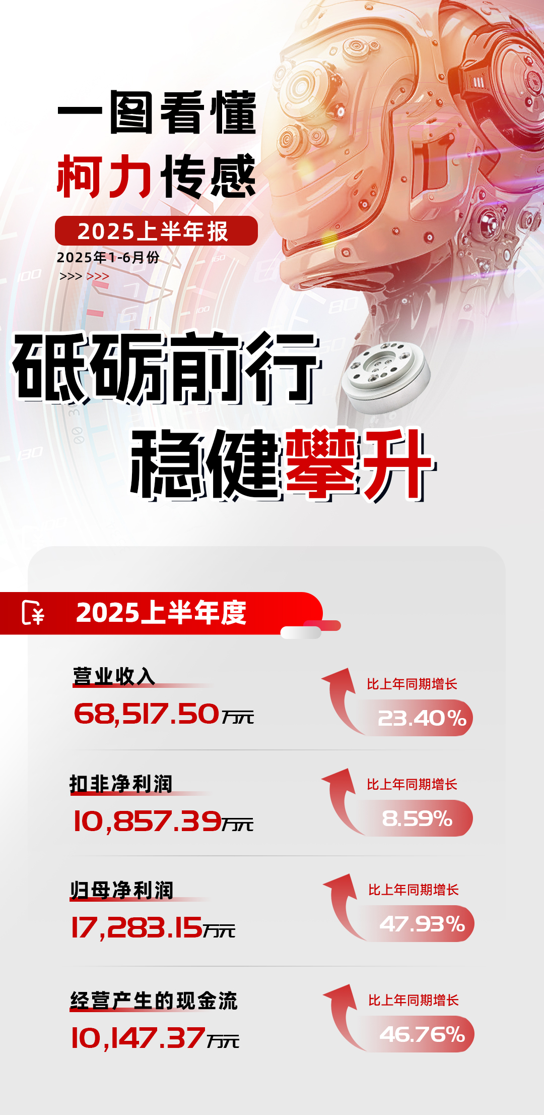 稳健攀升丨尊龙凯时集团2025年上半年报